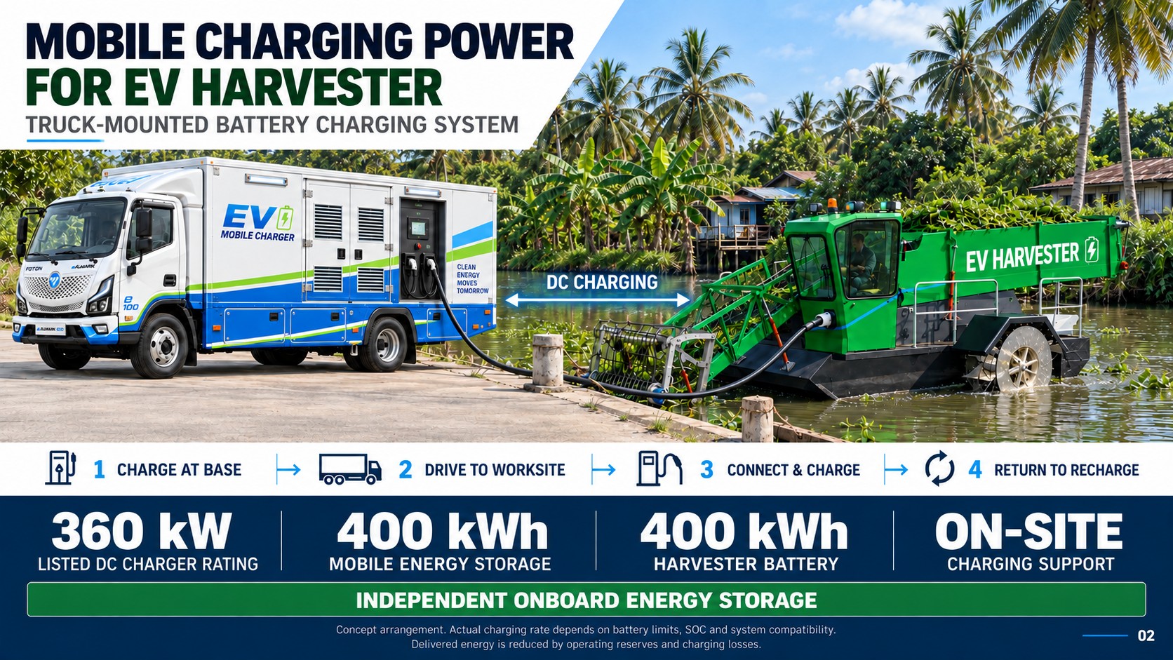 BlueCurrent mobile charging truck concept with enclosed equipment body